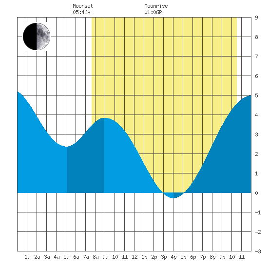 Eagle Bay tide chart for Thursday, April 27, 2023