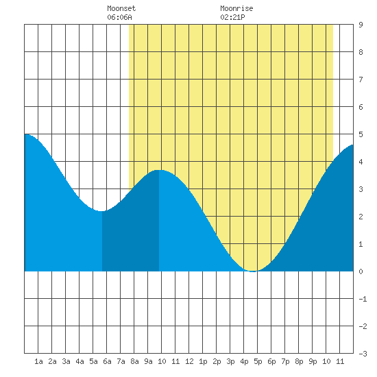 Eagle Bay tide chart for Friday, April 28, 2023