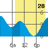 Eagle Bay tide chart for Friday, April 28, 2023