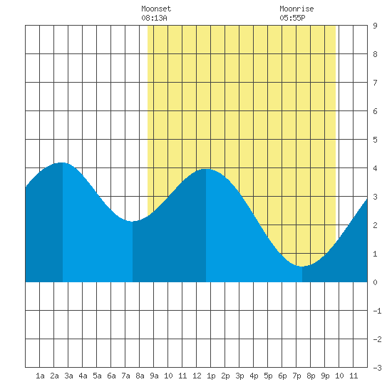 Eagle Bay tide chart for Sunday, April 2, 2023