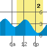 Eagle Bay tide chart for Sunday, April 2, 2023