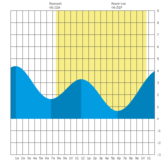 Eagle Bay tide chart for Sunday, April 30, 2023