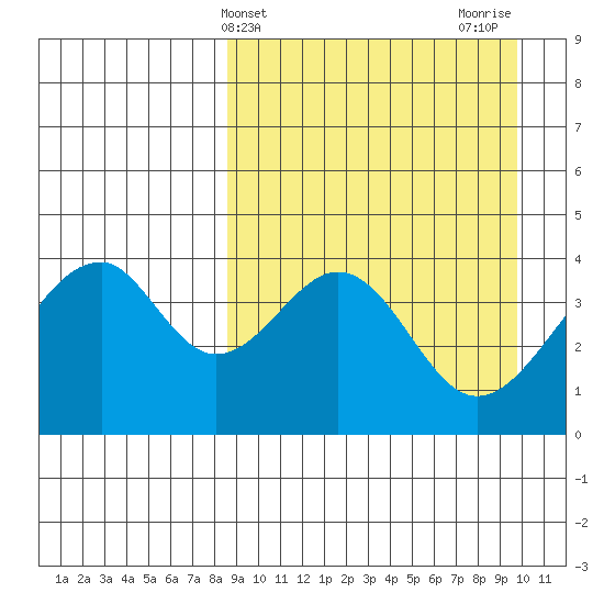 Eagle Bay tide chart for Monday, April 3, 2023