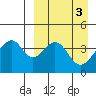 Eagle Bay tide chart for Monday, April 3, 2023