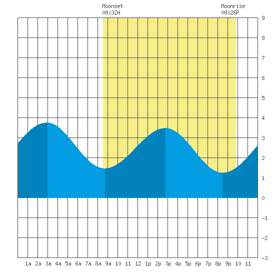 Eagle Bay tide chart for Tuesday, April 4, 2023