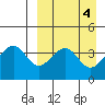 Eagle Bay tide chart for Tuesday, April 4, 2023