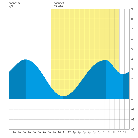 Eagle Bay tide chart for Friday, April 7, 2023