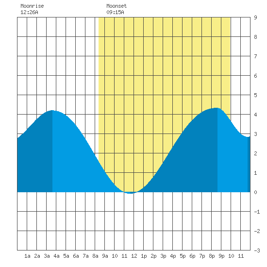 Eagle Bay tide chart for Saturday, April 8, 2023