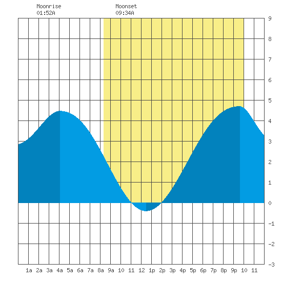 Eagle Bay tide chart for Sunday, April 9, 2023
