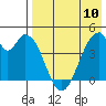 Eagle Bay tide chart for Wednesday, May 10, 2023