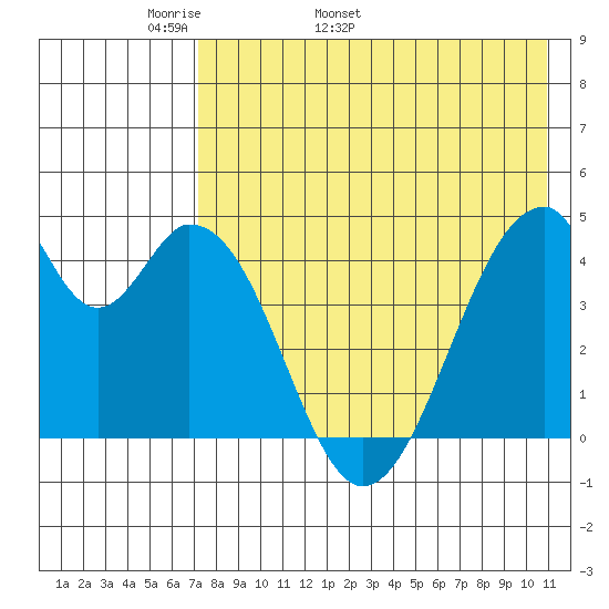 Eagle Bay tide chart for Thursday, May 11, 2023