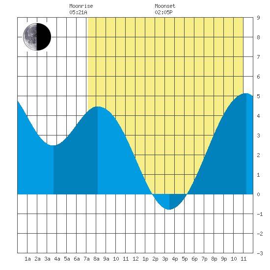 Eagle Bay tide chart for Friday, May 12, 2023