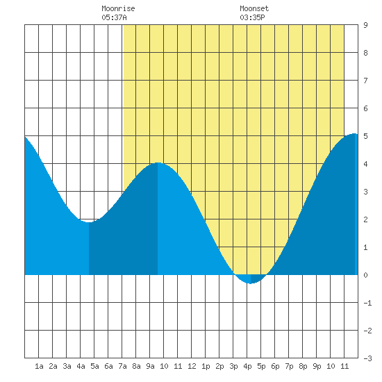 Eagle Bay tide chart for Saturday, May 13, 2023
