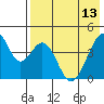 Eagle Bay tide chart for Saturday, May 13, 2023