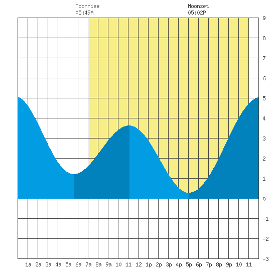Eagle Bay tide chart for Sunday, May 14, 2023