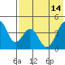 Eagle Bay tide chart for Sunday, May 14, 2023