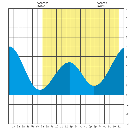 Eagle Bay tide chart for Monday, May 15, 2023