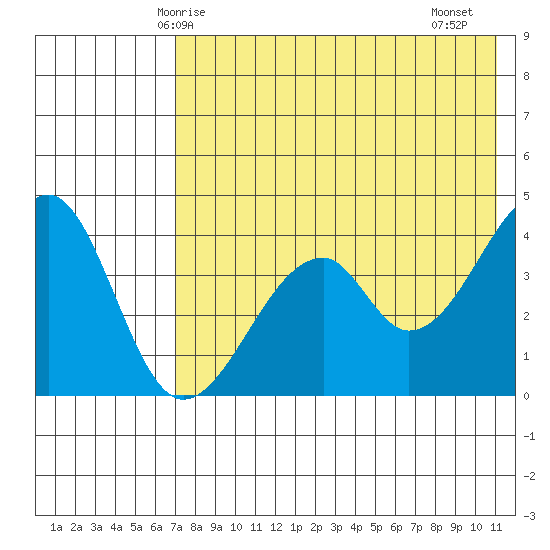 Eagle Bay tide chart for Tuesday, May 16, 2023