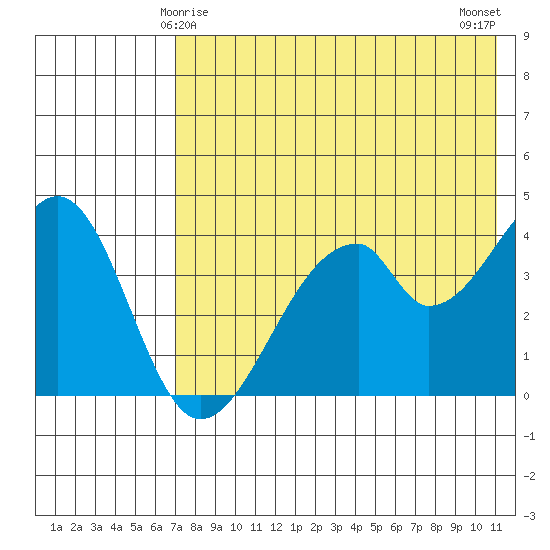 Eagle Bay tide chart for Wednesday, May 17, 2023