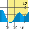Eagle Bay tide chart for Wednesday, May 17, 2023