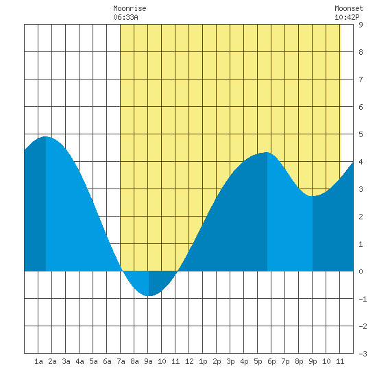 Eagle Bay tide chart for Thursday, May 18, 2023