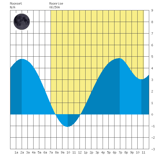 Eagle Bay tide chart for Friday, May 19, 2023