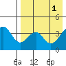 Eagle Bay tide chart for Monday, May 1, 2023