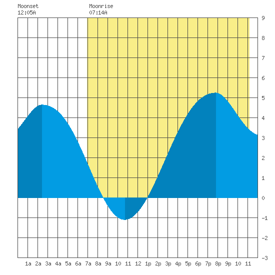 Eagle Bay tide chart for Saturday, May 20, 2023