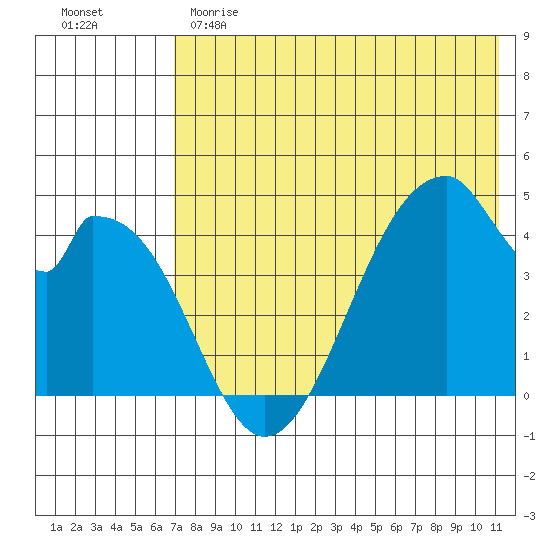 Eagle Bay tide chart for Sunday, May 21, 2023