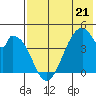 Eagle Bay tide chart for Sunday, May 21, 2023