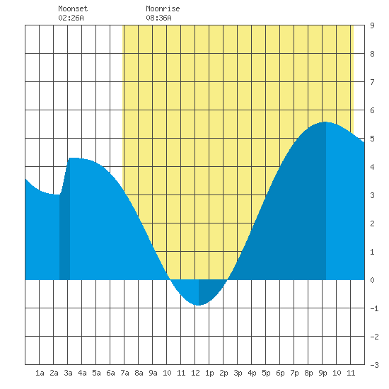 Eagle Bay tide chart for Monday, May 22, 2023