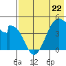 Eagle Bay tide chart for Monday, May 22, 2023