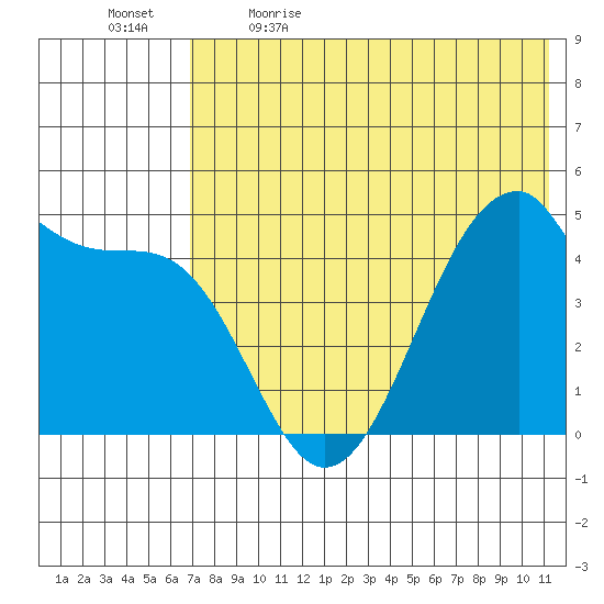 Eagle Bay tide chart for Tuesday, May 23, 2023