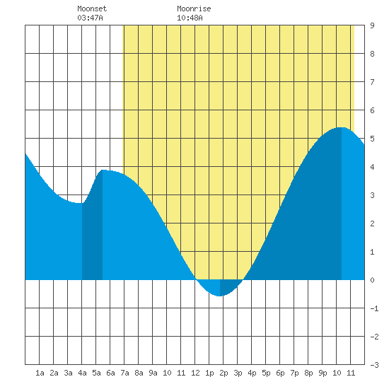 Eagle Bay tide chart for Wednesday, May 24, 2023