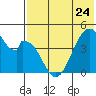 Eagle Bay tide chart for Wednesday, May 24, 2023