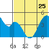 Eagle Bay tide chart for Thursday, May 25, 2023