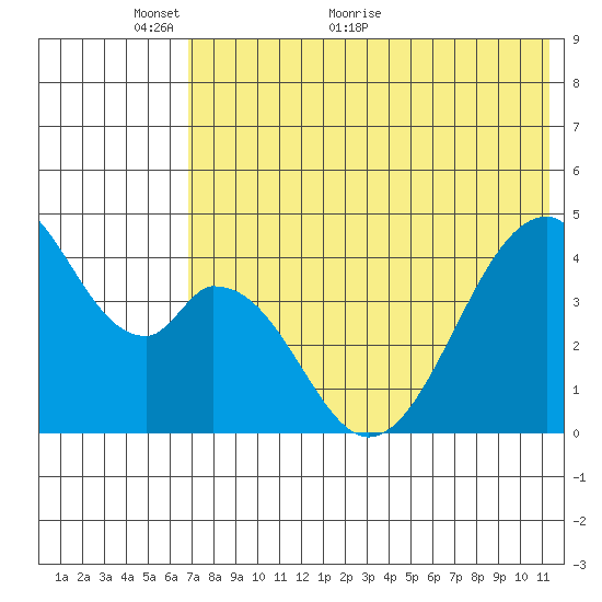 Eagle Bay tide chart for Friday, May 26, 2023