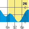 Eagle Bay tide chart for Friday, May 26, 2023