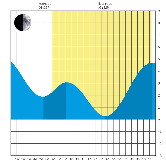 Eagle Bay tide chart for Saturday, May 27, 2023