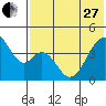 Eagle Bay tide chart for Saturday, May 27, 2023