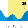 Eagle Bay tide chart for Sunday, May 28, 2023