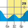 Eagle Bay tide chart for Monday, May 29, 2023