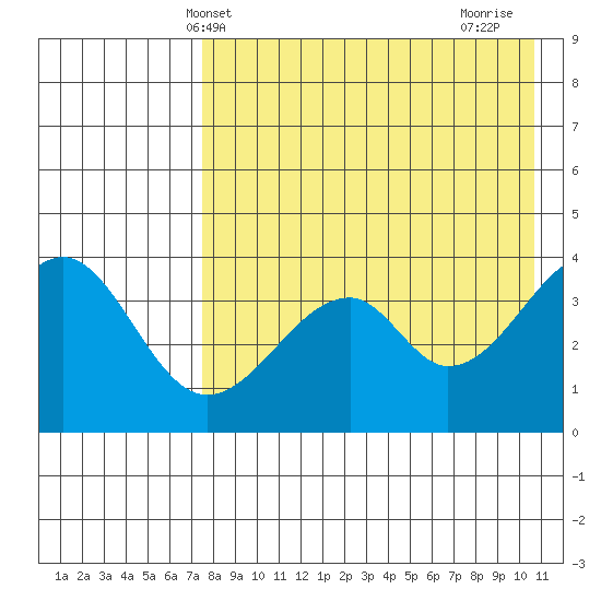 Eagle Bay tide chart for Tuesday, May 2, 2023