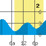 Eagle Bay tide chart for Tuesday, May 2, 2023