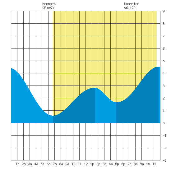 Eagle Bay tide chart for Tuesday, May 30, 2023