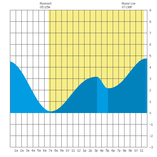 Eagle Bay tide chart for Wednesday, May 31, 2023