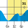 Eagle Bay tide chart for Wednesday, May 31, 2023