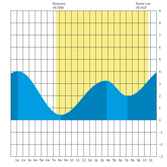 Eagle Bay tide chart for Wednesday, May 3, 2023