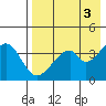 Eagle Bay tide chart for Wednesday, May 3, 2023