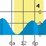 Eagle Bay tide chart for Thursday, May 4, 2023